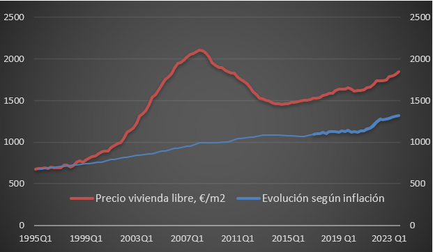 Evolución del precio de la vivienda y el de la inflación diciembre 2023